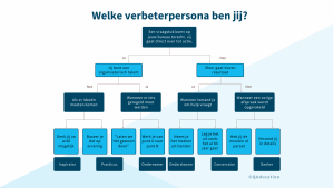 Ontdek in onze quiz welke persona uit het verbeterteam jij bent.